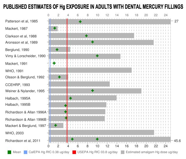Detection of Blood Inorganic Mercury in Americans Rose 900% over 6 Years